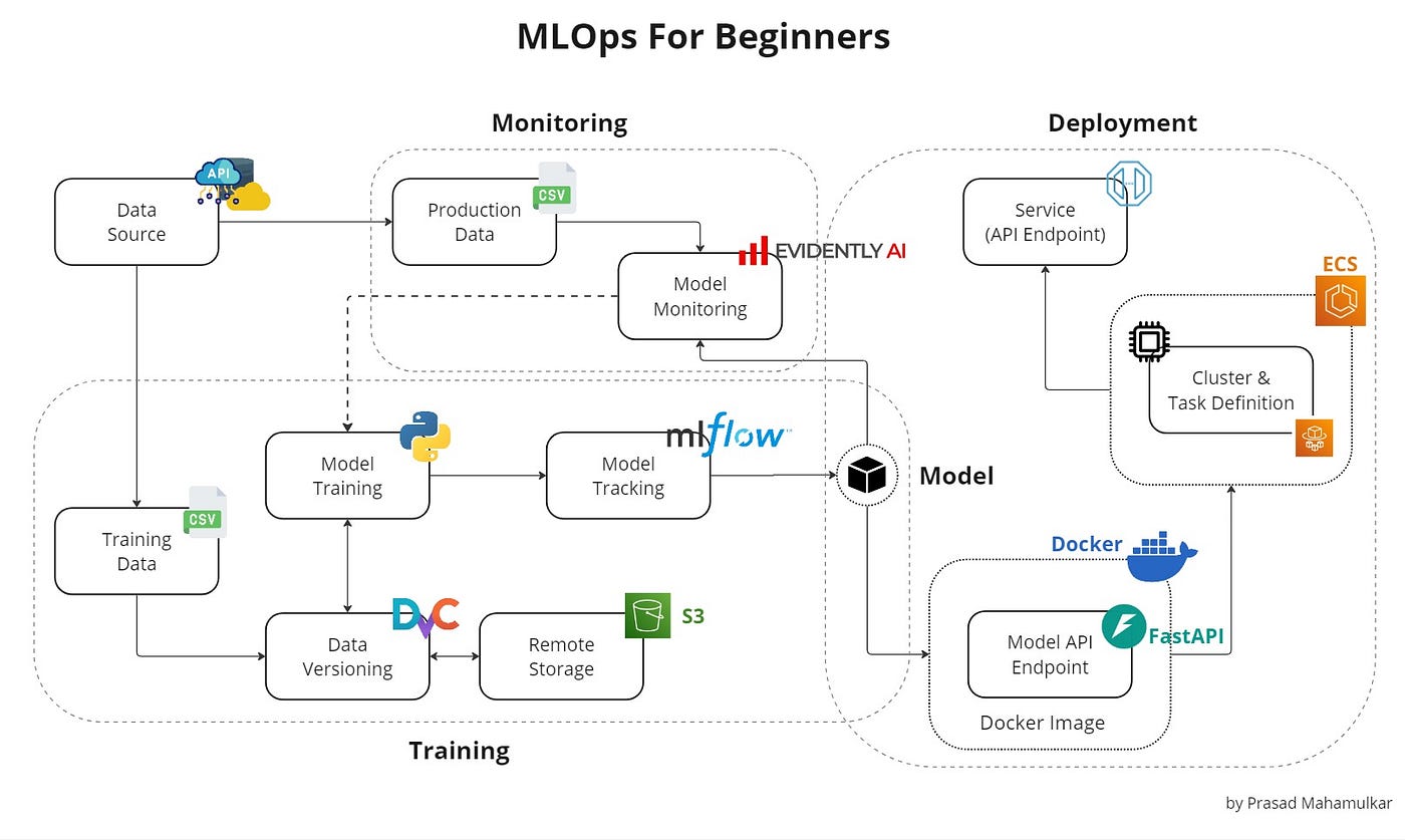 End to End MLOps Architecture