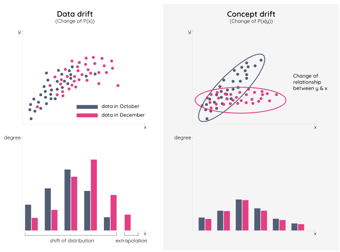 Visualizing Data Drift and Concept Drift