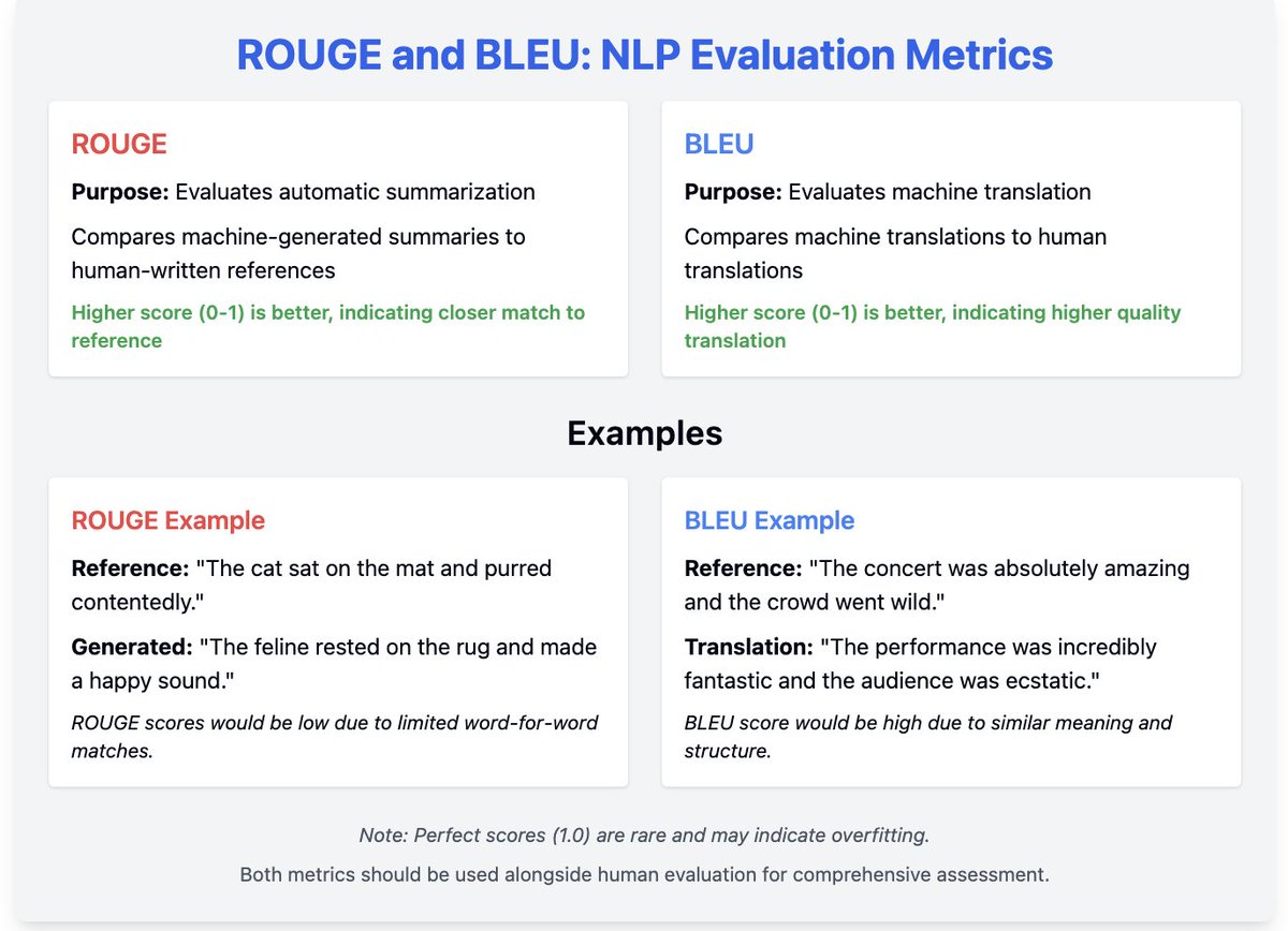 BLEU and ROUGE NLP Metrics