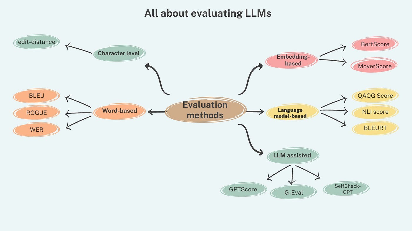RAGAS Evaluation Framework