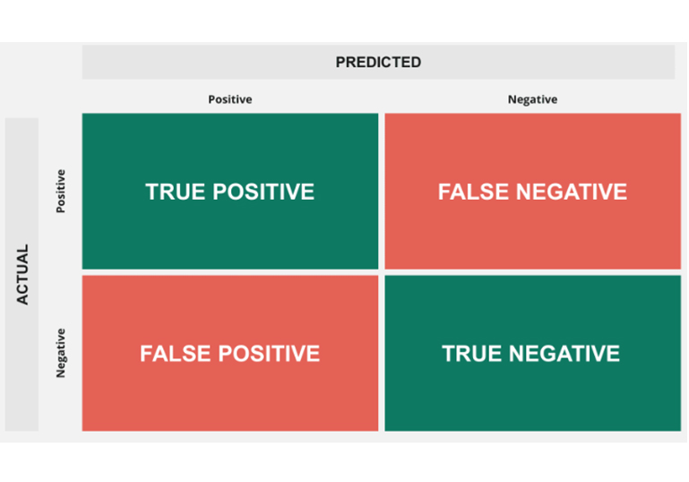 The Monetized Confusion Matrix