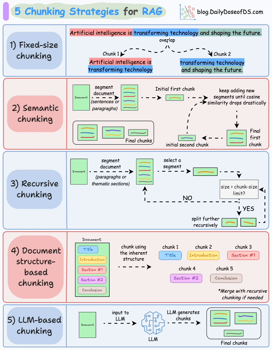 Semantic Chunking vs Fixed-Size Chunking