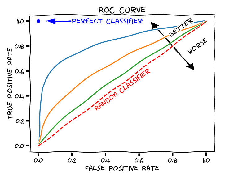 Adjusting the Probability Threshold